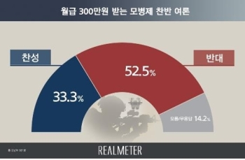 군 모병제 도입…반대 52.5%, 찬성 33.3% [리얼미터]