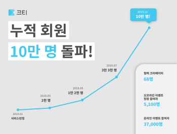 크리에이터 팬밋업 플랫폼 '크라우드티켓' 회원 10만 돌파
