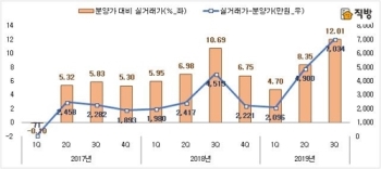 “1년 안된 서울 아파트값, 분양가보다 3억7천만원 올라“