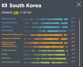 한국인 상호신뢰 바닥긴다…“사회자본 167개국 중 142위“