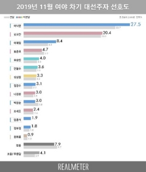 대선주자 선호도…이낙연 27.5%·황교안 20.4%·이재명 8.4%