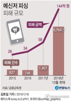 “총장인데 급하게 돈이 필요해“ 대학가 메신저 피싱 주의보