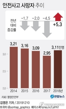 작년 안전사고 사망자 4년만에 증가…자살·감염병 희생자 늘어