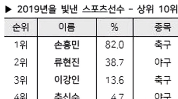 손흥민, 압도적 지지로 '올해를 빛낸 스포츠선수' 1위