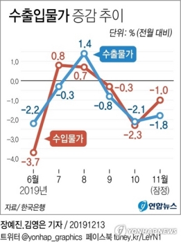 11월 수출물가 -1.8%…원화 강세·해외수요 부진 영향