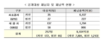 고액·상습 관세체납자 257명 공개…1위 4천505억