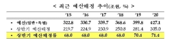 내년 예산 71.4%, 305조 상반기 배정…경기 활성화 뒷받침