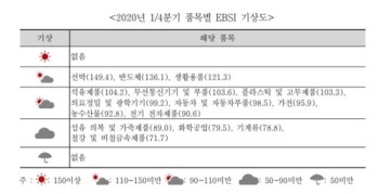 무역업계 “내년 1분기 수출 개선…반도체·선박 호조“