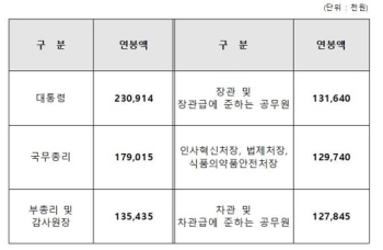 내년 대통령 연봉 2억3천여만원…올해보다 2.04% 올라