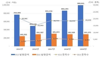 작년 ELS 발행 15% 증가한 99조9천억원으로 사상 최대