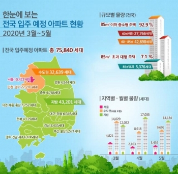 3∼5월 서울 아파트 1만423가구 입주…작년보다 3.3배로 늘어