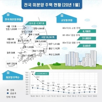 지난달 전국 미분양 4만3천268채…7개월 연속 감소세