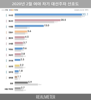 대선주자 선호도…이낙연 30.1%, 황교안 20.5%, 이재명 13.0% [리얼미터]