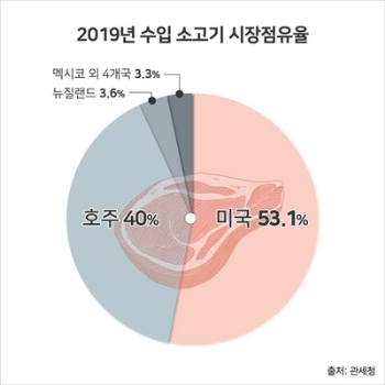 지난해 수입 쇠고기 시장서 미국산 점유율 53.1%