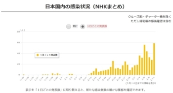 일본 코로나19 감염자 하루 새 58명 늘어 1천278명