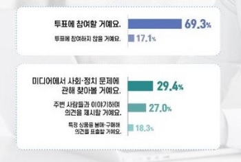 “청년 69% 투표 참여의향“…청년 고용·주거안정 목소리 높아