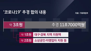 '코로나 추경' 11.7조 유지…대구·경북에 1조 추가 지원