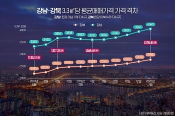 “서울 한강 이남 아파트값 3.3㎡당 4천만원 돌파“