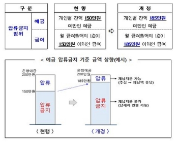 지방세 체납자 예금·급여 압류금지 기준 150만원→185만원