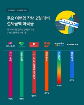 “2월 여행업종 결제금액 최대 80%대 하락…3월은 더 줄어“