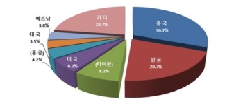 2월 국내 면세점 매출 1조1천억원…1월보다 45% 급감