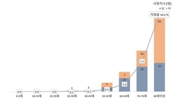 코로나19 사망 절반은 80세이상…치명률 18.5%, 전체평균의 11배