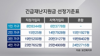 재난지원금, 건보료 하위 70%라도 고액자산가는 제외 검토