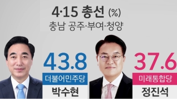 '충남 공주·청양·부여' 박수현 43.8% vs 정진석 37.6%