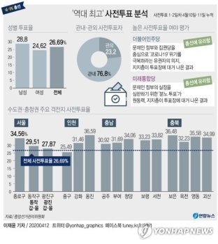 격전지서 사전투표율 더 치솟았다…종로 34.6%로 수도권 최고치