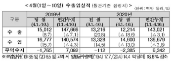 4월 1∼10일 수출 18.6%↓…일평균 기준도 18.6%↓