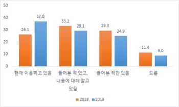 “성인 10명 중 4명 인터넷은행 이용…예금액 1천400만원“