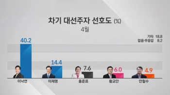 대선주자 1위 이낙연 40.2%…홍준표 7.6%, 황교안 제쳐