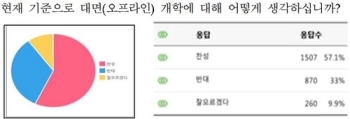 전국 초등교장 57% “등교개학 찬성“…반대는 33%