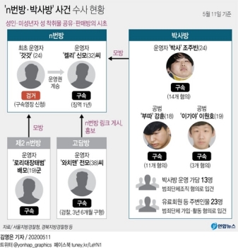 텔레그램 성착취물 3대 주범 모두 검거…유료회원 등 수사 집중