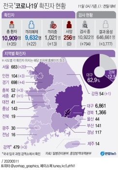 코로나19 신규확진 35명…'클럽감염 확산'에 이틀연속 30명대