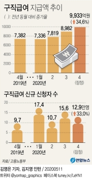 코로나발 충격에 4월 실업급여 1조원…월 기준 역대 최대