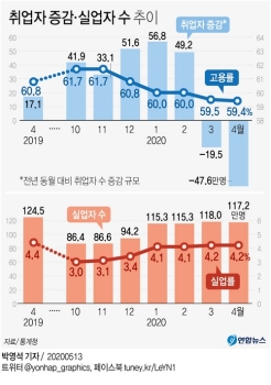 '코로나 고용쇼크' 4월 취업자 21년내 최대폭 감소…47.6만명↓