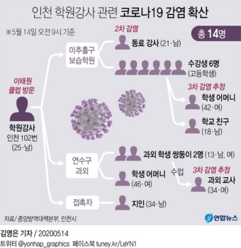 인천 학원강사발 감염 추가…인천 택시기사의 4살 손자도 확진