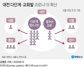 코로나19 대전 확산 지속…확진자 근무 요양병원 환자 전수검사