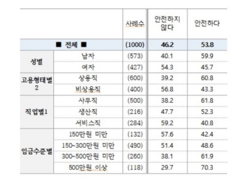 “코로나19 속 비정규직 실직 경험, 정규직의 6배“…설문조사