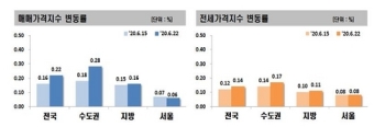 6·17대책 효과 아직?…수도권 아파트값 상승폭 커져