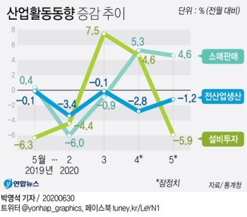 소비 살아났지만 제조업 두달째 급락…경기지수 IMF직후 수준