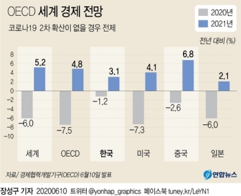 OECD “2차 발병땐 최고 12%대 실업률“…일자리 8천만개 증발