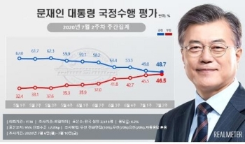 “문 대통령 지지도 48.7%, 넉 달만의 최저치“