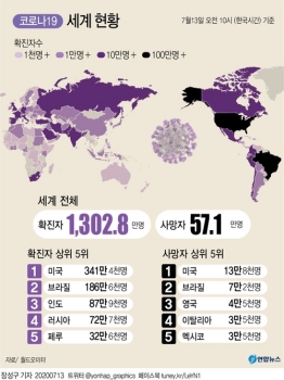 하루 코로나19 확진자 역대 최고지만 치사율 4.4%로 떨어져