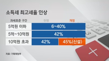 고소득자 세금 강화…연 10억 넘으면 '최고세율 45%'