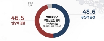 “여당 부동산법 처리, 정상적 48.6% vs 일방적 46.5%“[리얼미터]