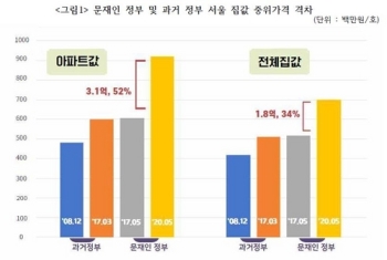 경실련 “문정부 3년 서울 집값 상승률 34%…아파트값 52% 급등“