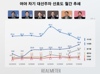 “이낙연 25.6% vs 이재명 19.6%…격차 6.0%p 근접“[리얼미터]