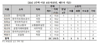 “국토부·기재부 등 부동산관련 고위공직자 36% 다주택자“